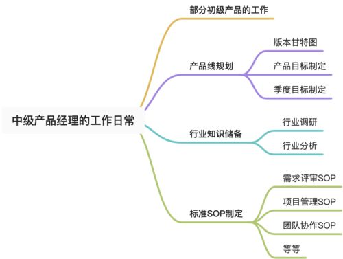沒有大公司的系統(tǒng)培訓(xùn),如何半年從初級到中級產(chǎn)品,升職加薪