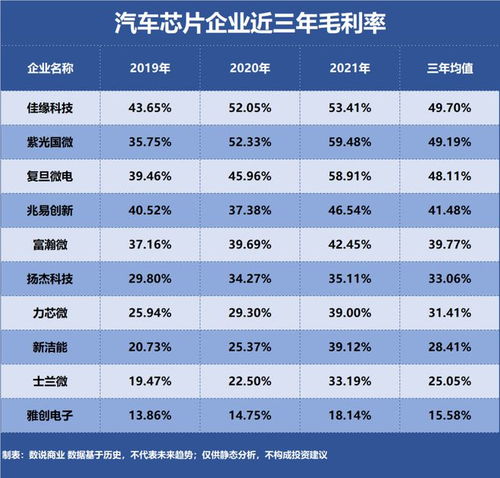 汽車芯片,誰是盈利最強(qiáng)企業(yè)