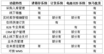 快馬批發(fā)跟其他訂貨系統(tǒng)有什么不同