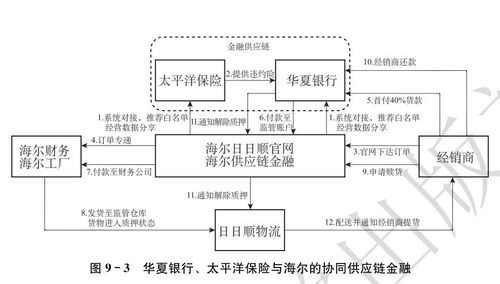 宋華 企業典型供應鏈金融創新案例詳解
